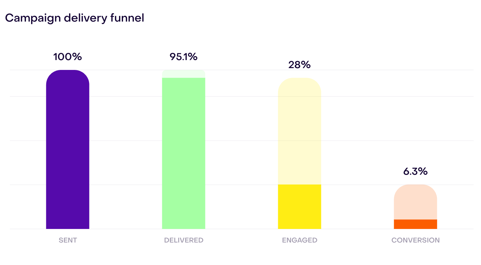 Fictional campaign report funnel showing Sent, Delivered, Engagement, and Conversion stages.