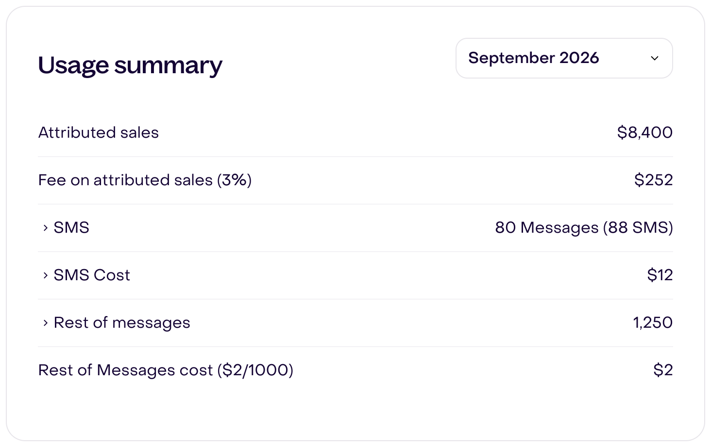 Fictional September 2026 Usage summary: $8,400 in attributed sales, a $252 fee, 80 SMS messages costing $12, and 1,250 other messages costing $2.